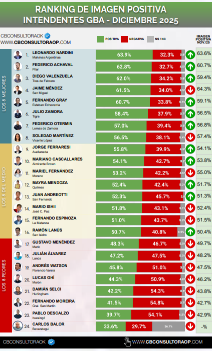 Nardini se consolida como el intendente mejor valorado del conurbano bonaerense 1 image 43