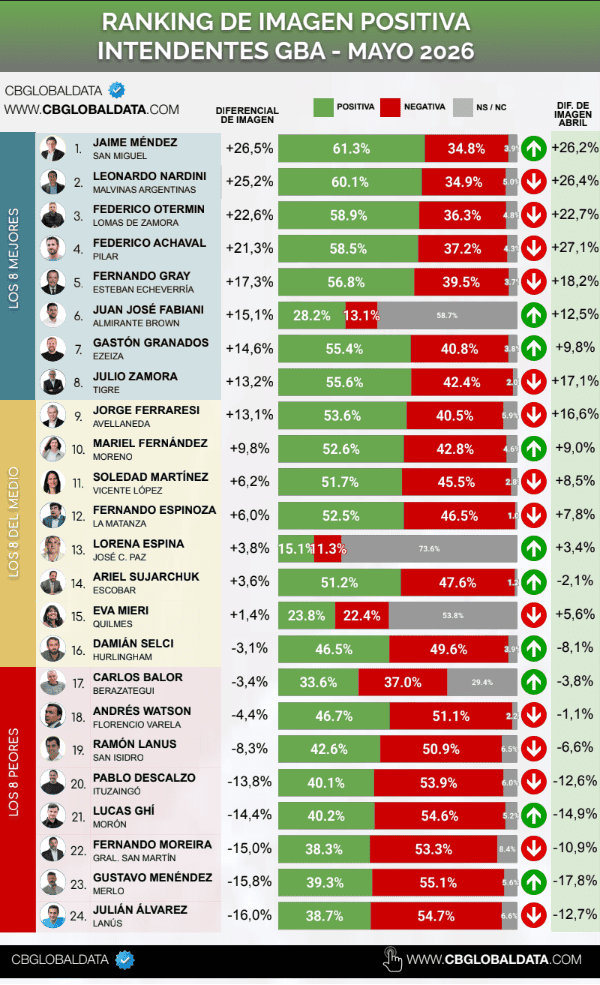Méndez lidera el ranking de intendentes del GBA y Nardini se mantiene segundo 1 image 98