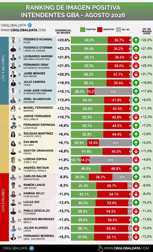Achával encabeza el ranking de intendentes del Gran Buenos Aires 1 image 38
