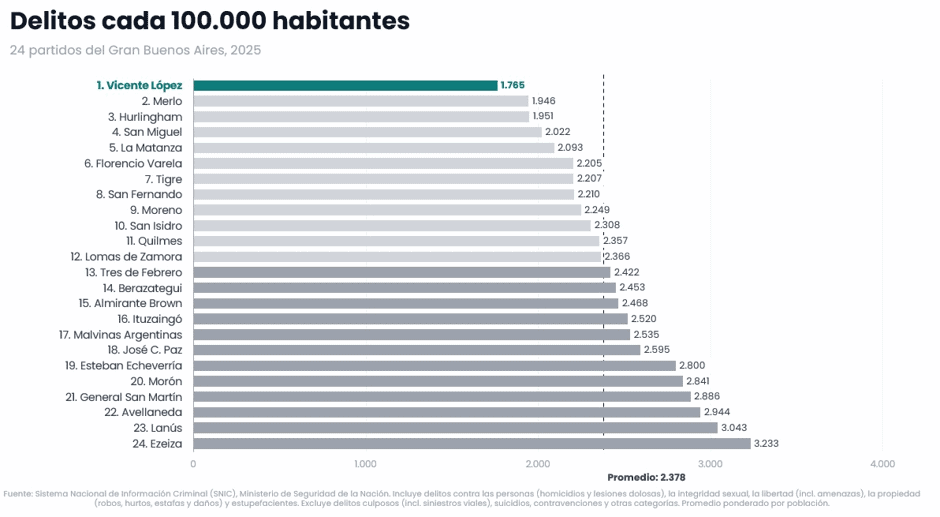 Vicente López tuvo en 2025 la tasa de delitos más baja de los 24 municipios del Conurbano 1 image 157